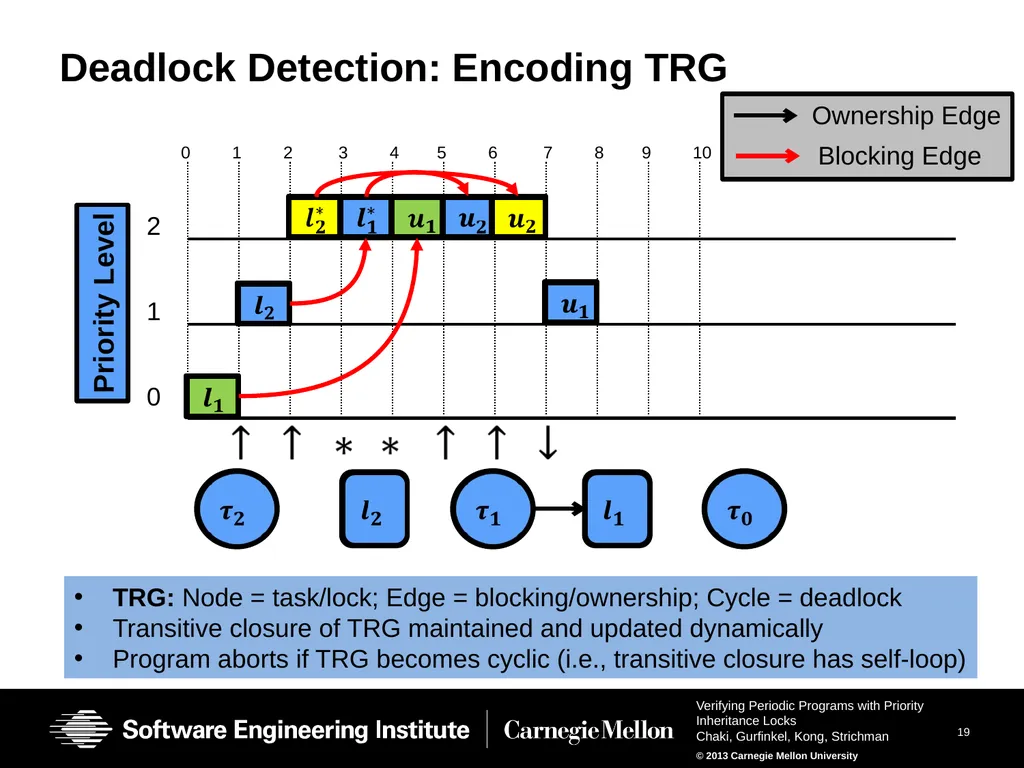 Verifying Periodic Programs with Priority - slide 18 of 25