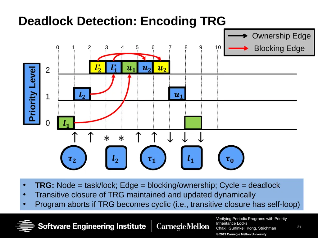 Verifying Periodic Programs with Priority - slide 20 of 25