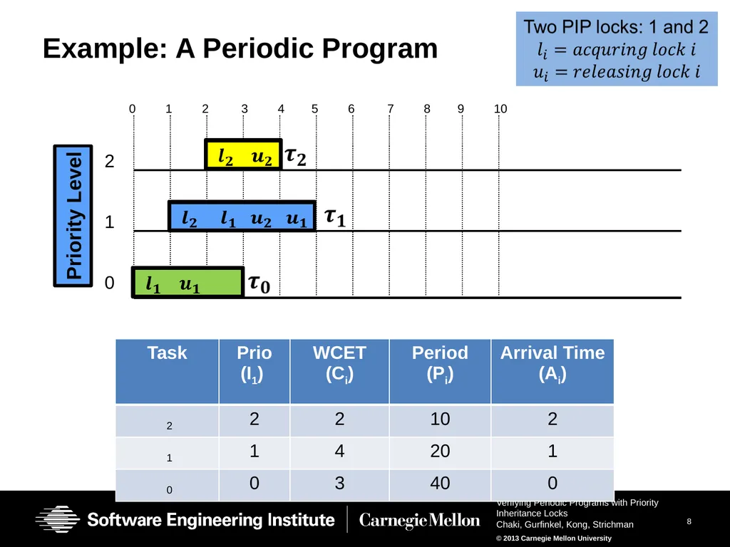 Verifying Periodic Programs with Priority - slide 8 of 25