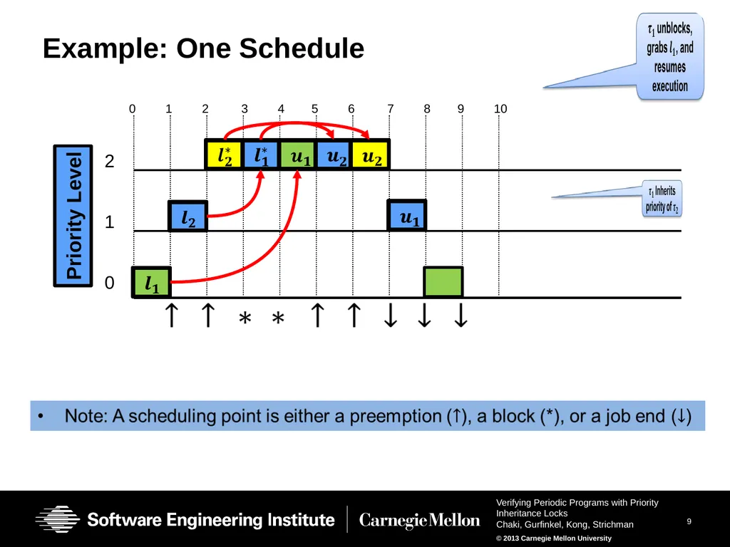 Verifying Periodic Programs with Priority - slide 9 of 25