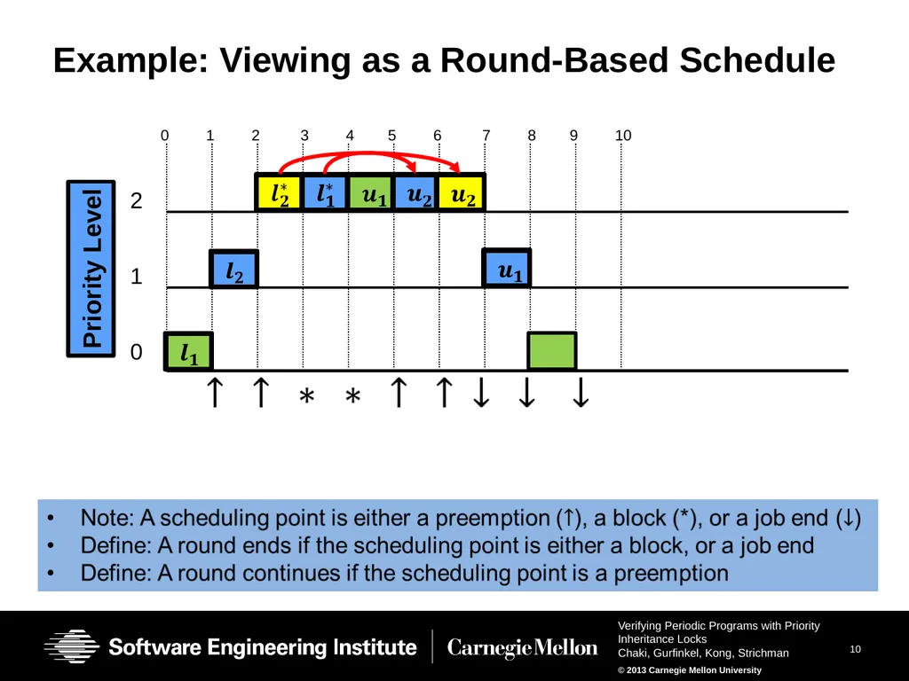 Verifying Periodic Programs with Priority - slide 10 of 25