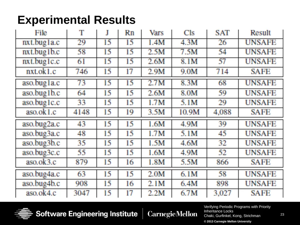 Verifying Periodic Programs with Priority - slide 22 of 25