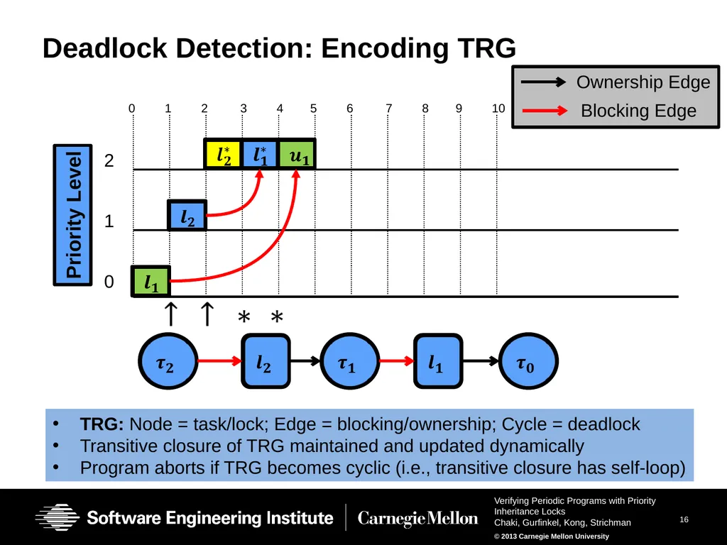 Verifying Periodic Programs with Priority - slide 15 of 25