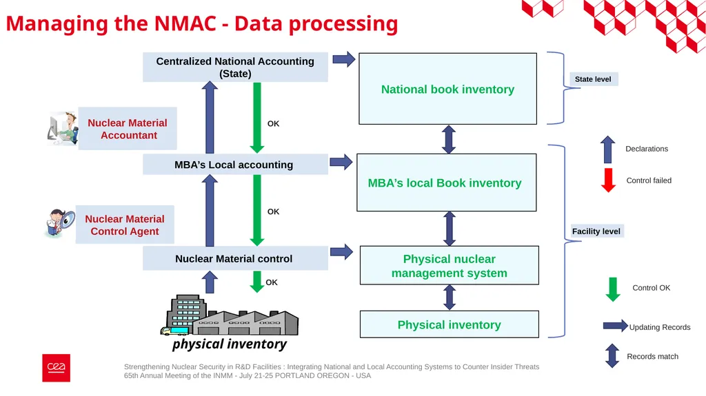 Strengthening Nuclear Security in R&D Facilities - slide 11 of 23