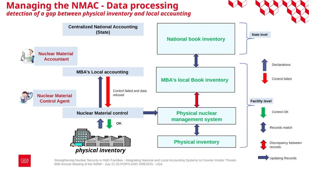 Strengthening Nuclear Security in R&D Facilities - slide 12 of 23