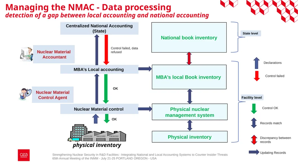 Strengthening Nuclear Security in R&D Facilities - slide 13 of 23