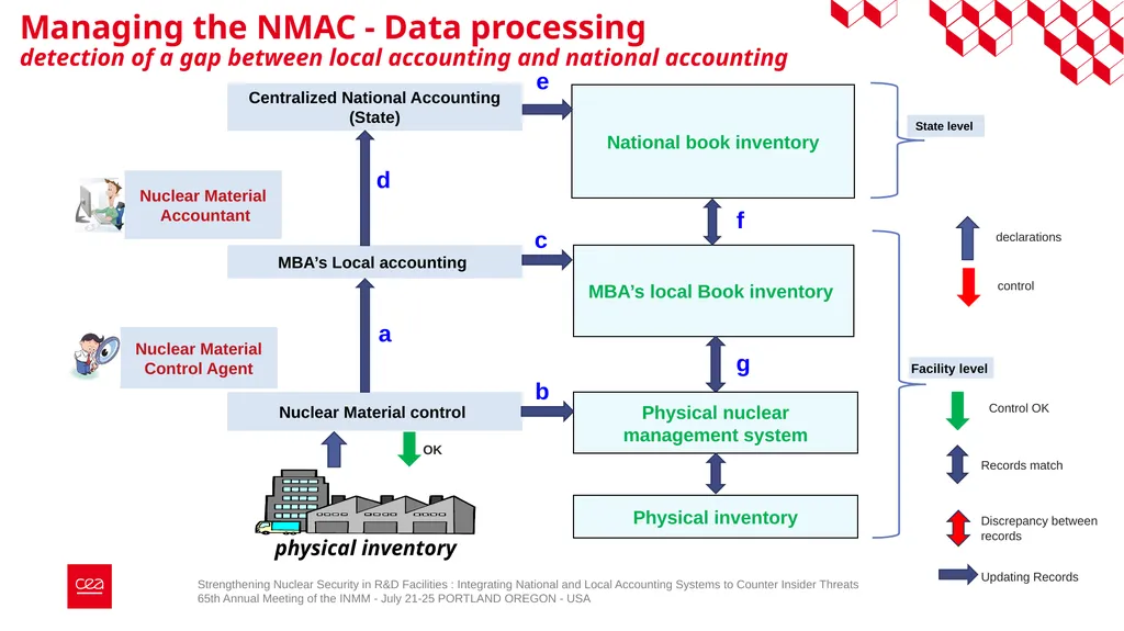 Strengthening Nuclear Security in R&D Facilities - slide 14 of 23