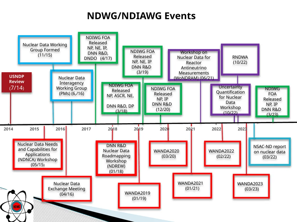 Update On The Nuclear Data Working Group: Cross - slide 5 of 12