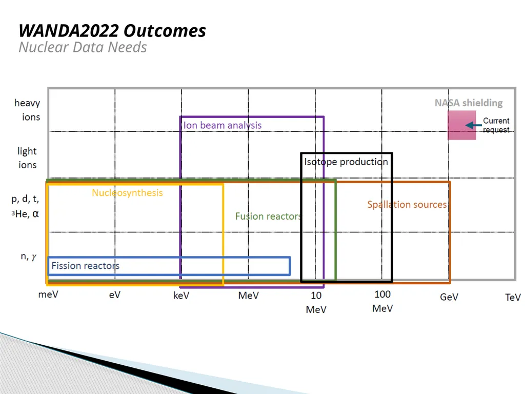 Update On The Nuclear Data Working Group: Cross - slide 10 of 12
