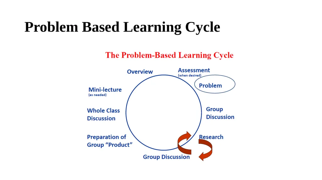 Introduction of problem-based learning, team-based - slide 8 of 23