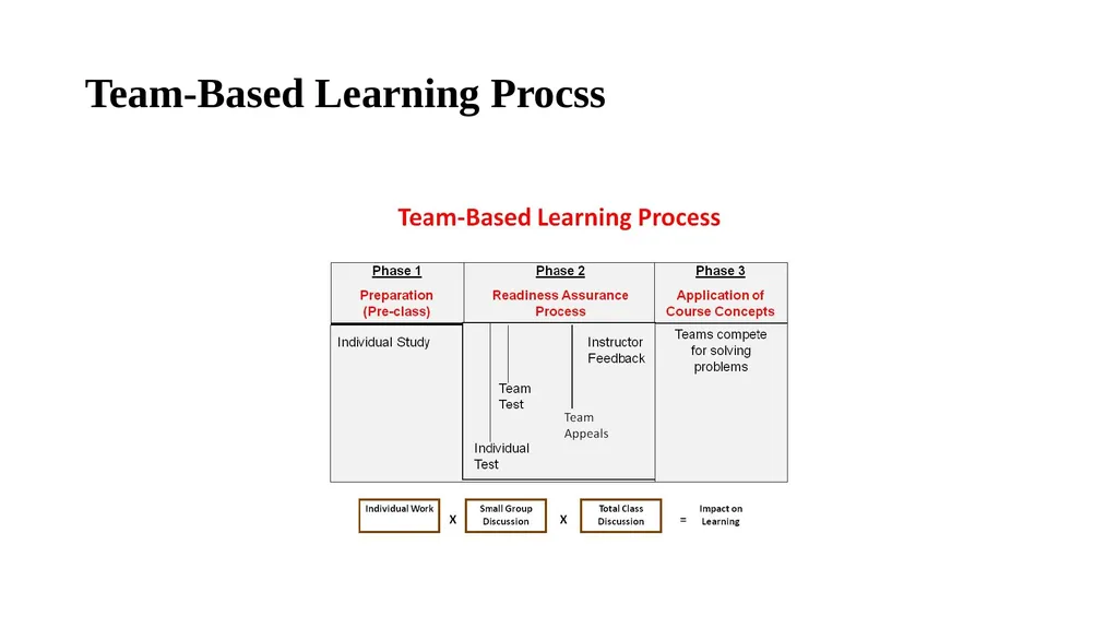 Introduction of problem-based learning, team-based - slide 12 of 23