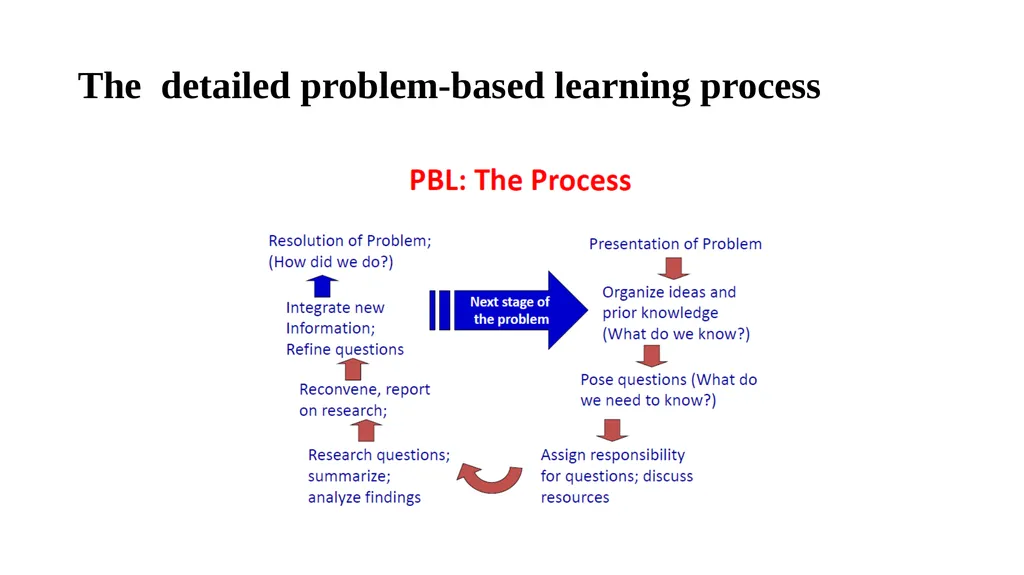 Introduction of problem-based learning, team-based - slide 7 of 23