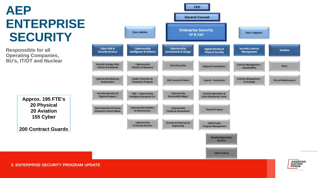 ENTERPRISE SECURITY PROGRAM AMERICAN ELECTRIC - slide 5 of 12