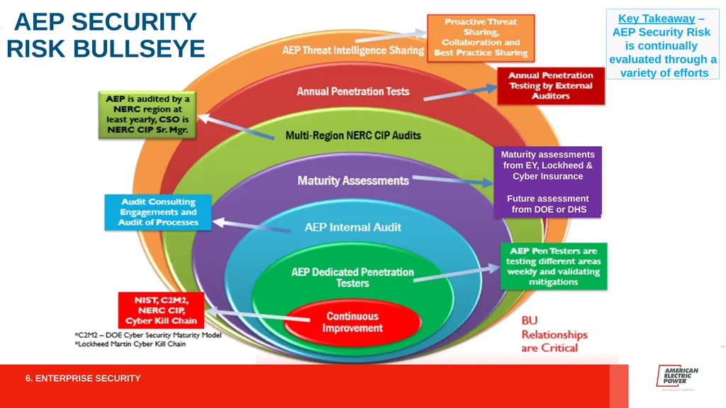 ENTERPRISE SECURITY PROGRAM AMERICAN ELECTRIC - slide 6 of 12
