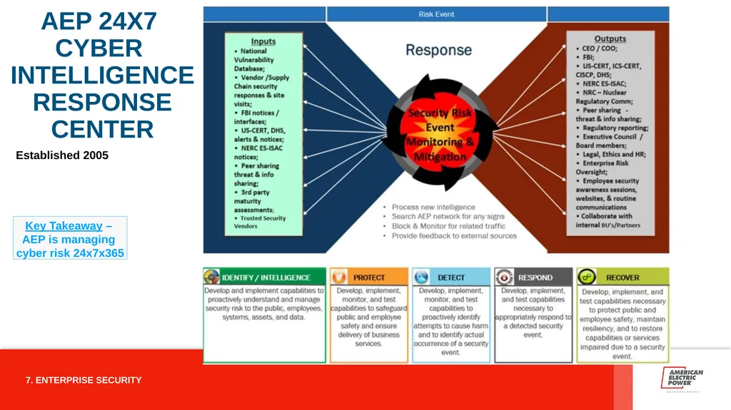 ENTERPRISE SECURITY PROGRAM AMERICAN ELECTRIC - slide 7 of 12
