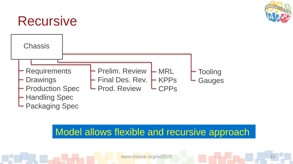A Proposed Model-Based Approach To Qualification - slide 10 of 20