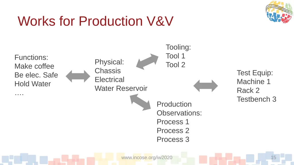 A Proposed Model-Based Approach To Qualification - slide 15 of 20