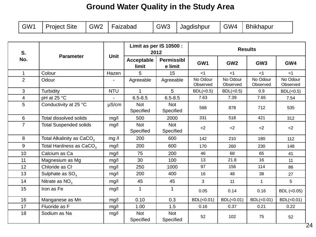 Development of Maryada Purushottam Shriram Airport - slide 24 of 56