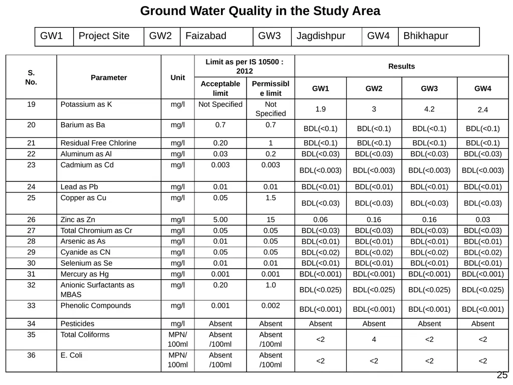 Development of Maryada Purushottam Shriram Airport - slide 25 of 56