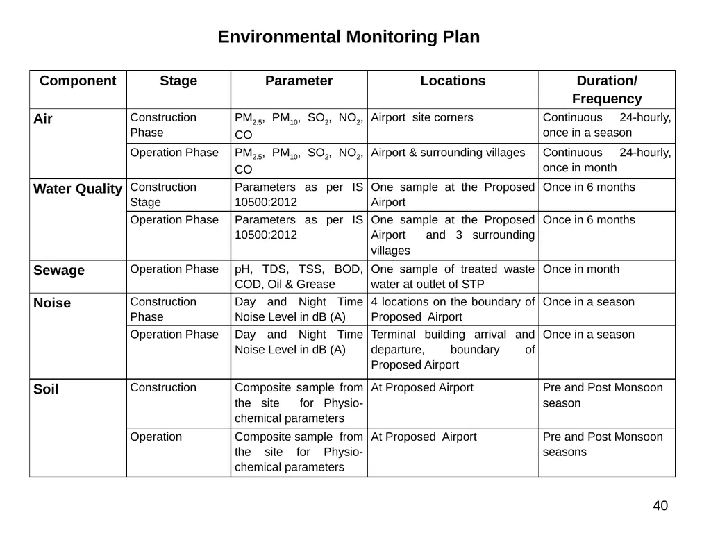 Development of Maryada Purushottam Shriram Airport - slide 40 of 56