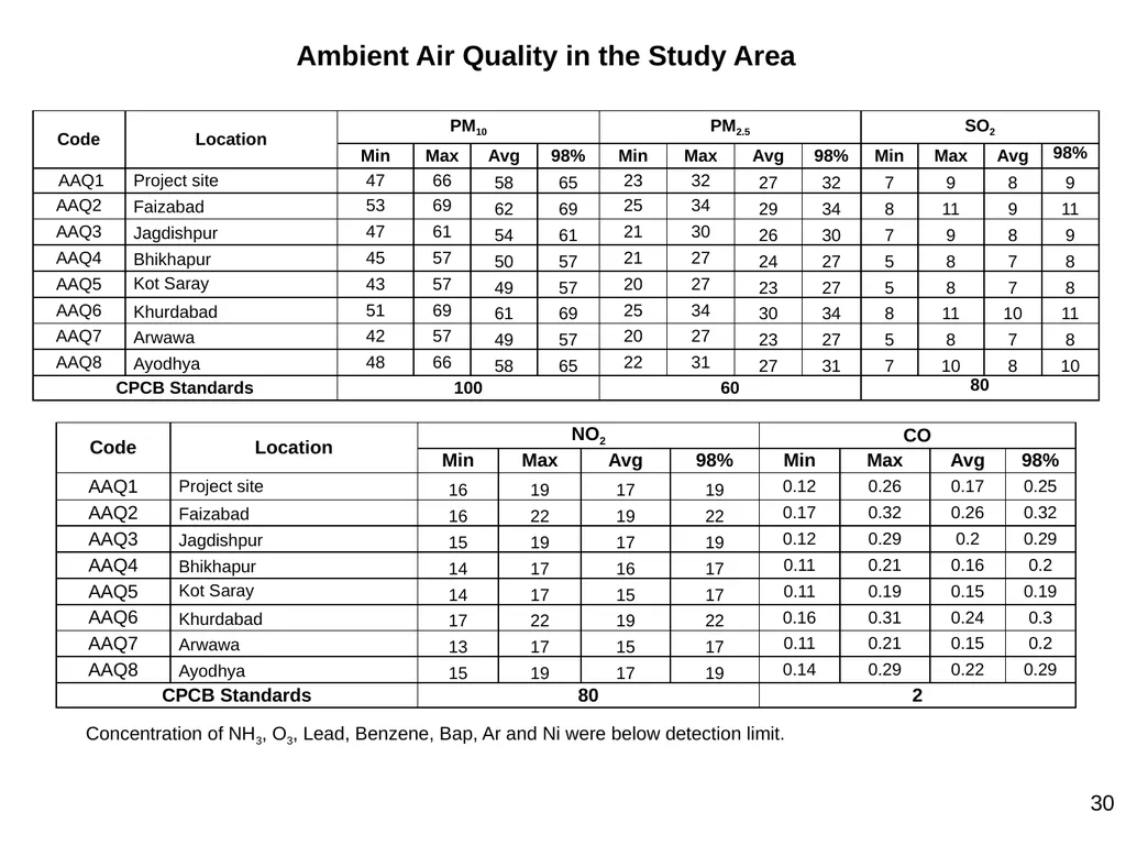 Development of Maryada Purushottam Shriram Airport - slide 30 of 56