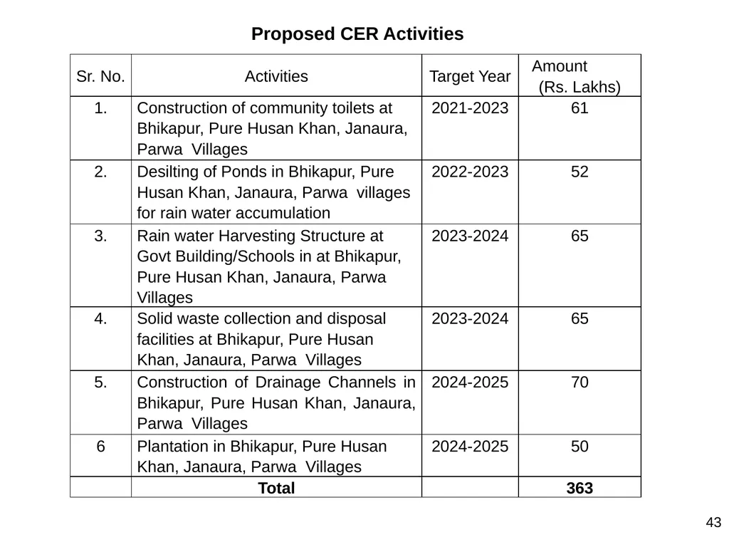 Development of Maryada Purushottam Shriram Airport - slide 43 of 56