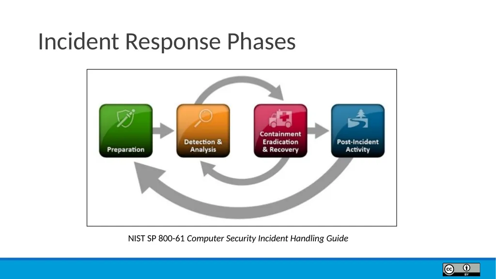 Module 9 Incident Response Lesson Objectives 9.1 - slide 7 of 39