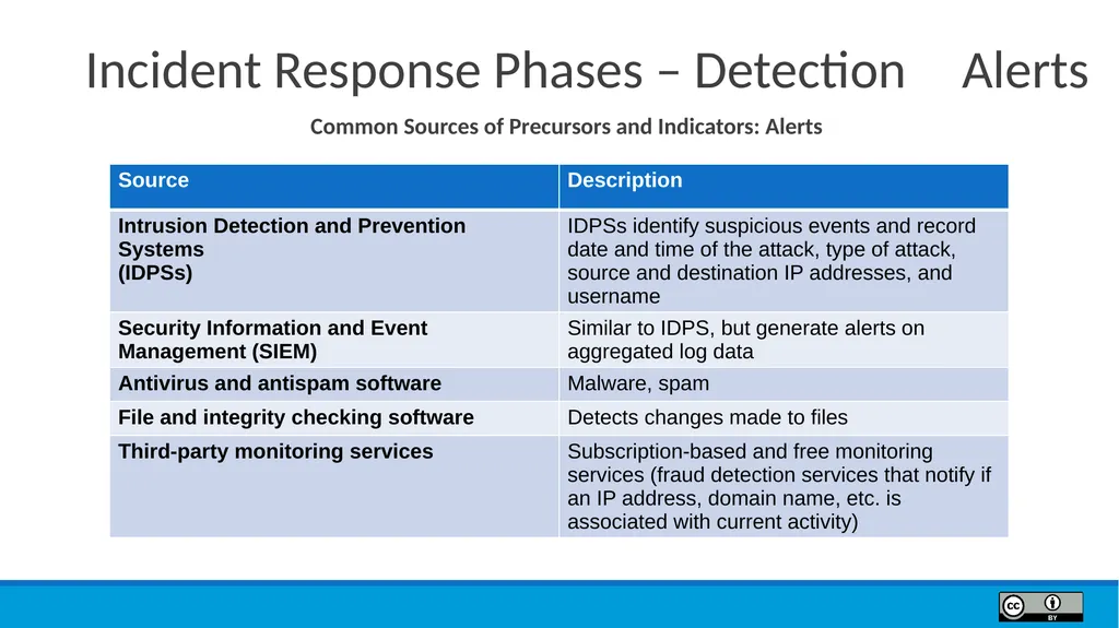 Module 9 Incident Response Lesson Objectives 9.1 - slide 14 of 39