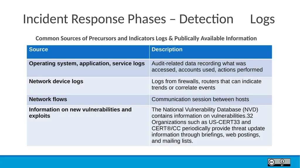 Module 9 Incident Response Lesson Objectives 9.1 - slide 15 of 39