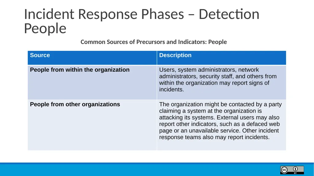 Module 9 Incident Response Lesson Objectives 9.1 - slide 16 of 39