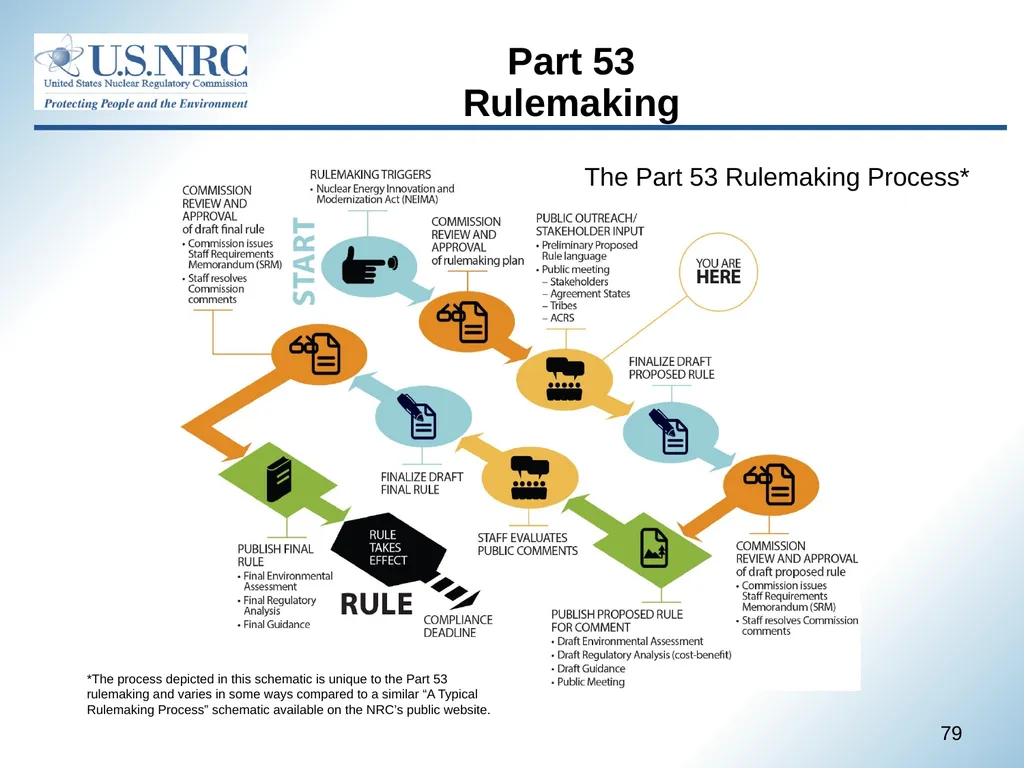 April 22, 2021 1 Advisory Committee on Reactor - slide 79 of 80