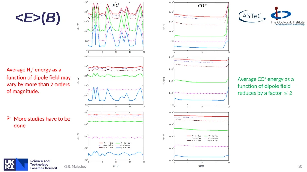 Ion induced pressure instability: the threat for - slide 30 of 33