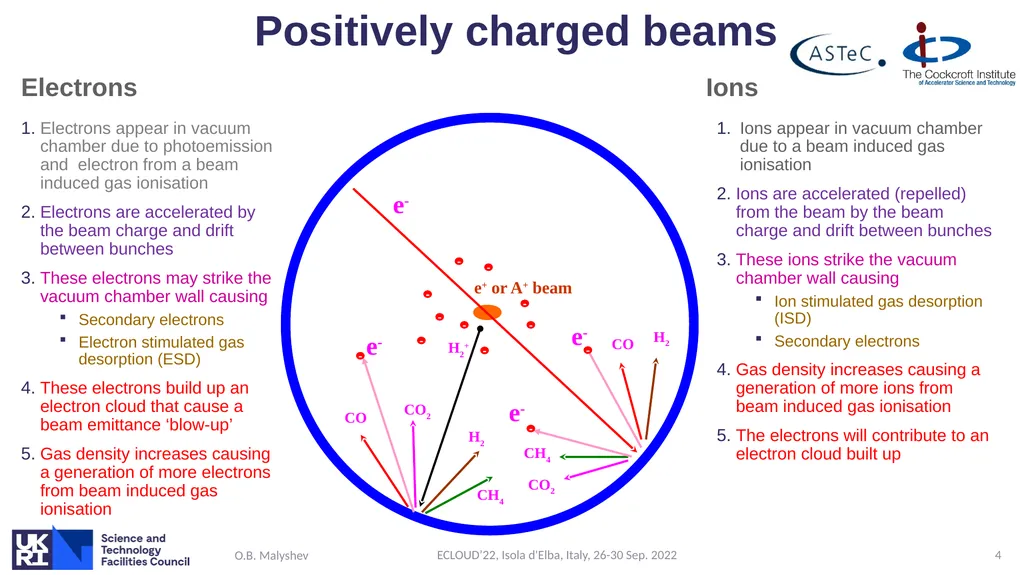 Ion induced pressure instability: the threat for - slide 4 of 33