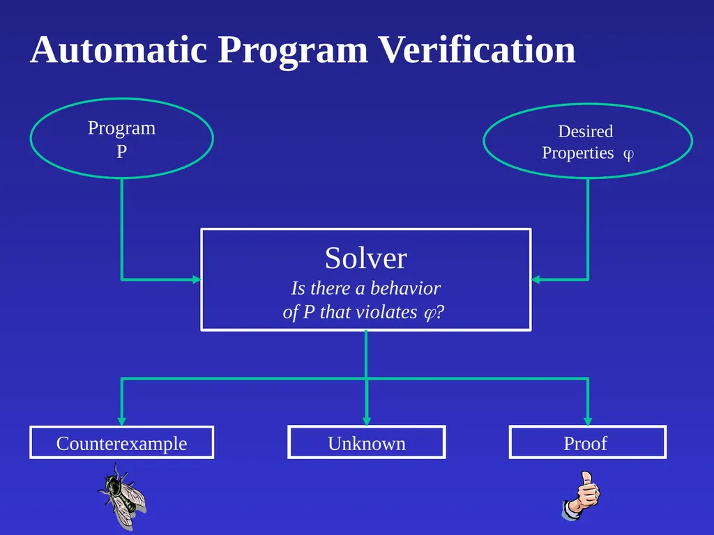 Automatic Software Verification Instructor: Mooly - slide 35 of 49