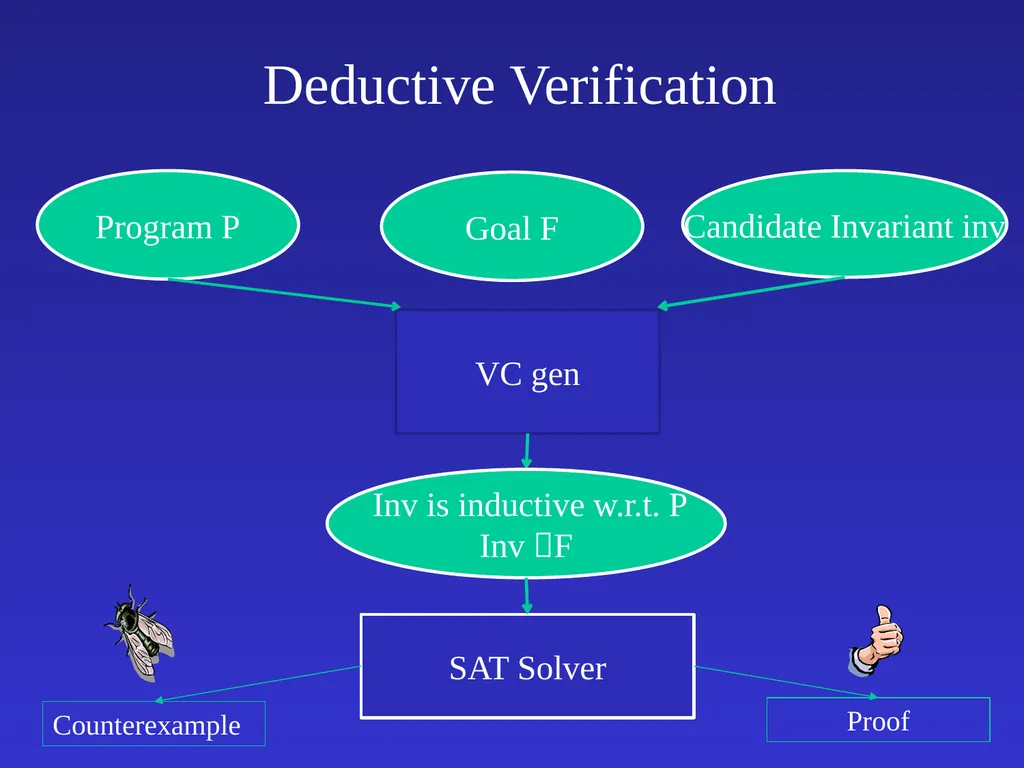 Automatic Software Verification Instructor: Mooly - slide 29 of 49