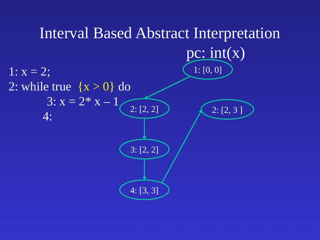 Automatic Software Verification Instructor: Mooly - slide 36 of 49