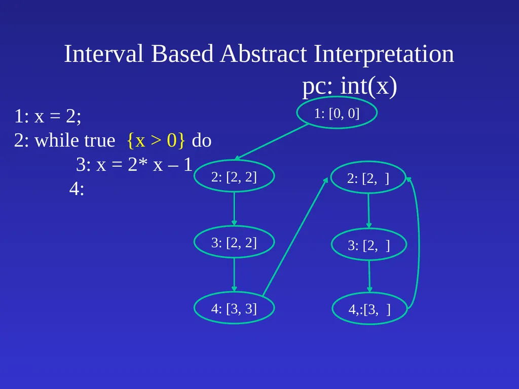 Automatic Software Verification Instructor: Mooly - slide 37 of 49