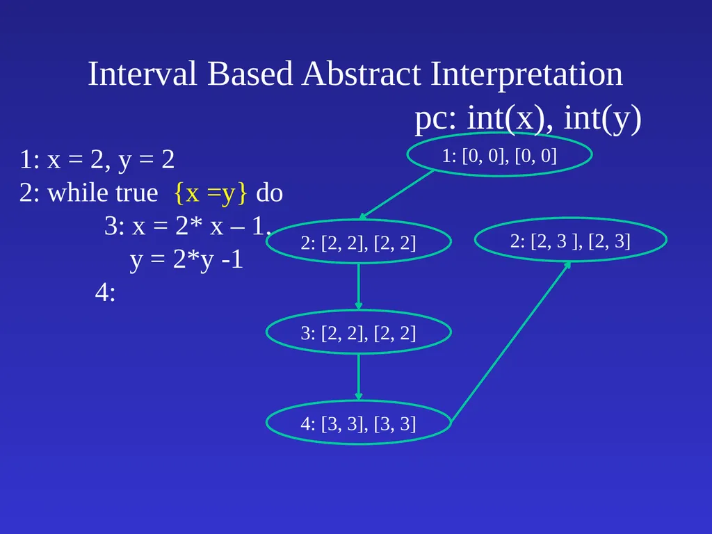 Automatic Software Verification Instructor: Mooly - slide 38 of 49
