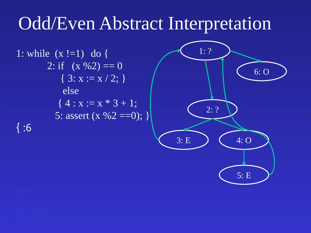 Automatic Software Verification Instructor: Mooly - slide 41 of 49