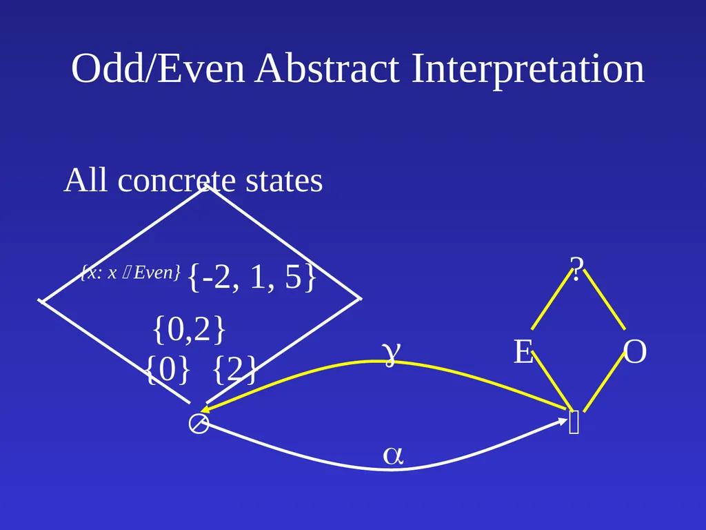 Automatic Software Verification Instructor: Mooly - slide 43 of 49