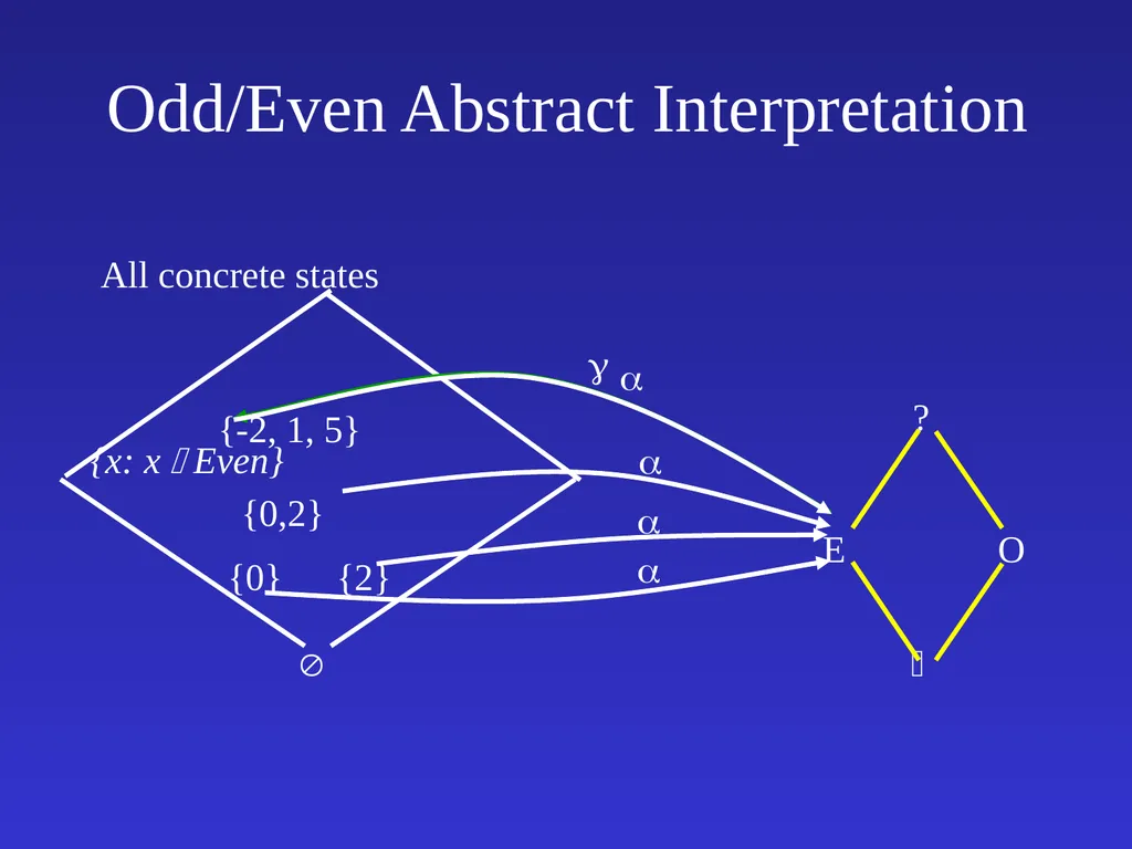 Automatic Software Verification Instructor: Mooly - slide 44 of 49