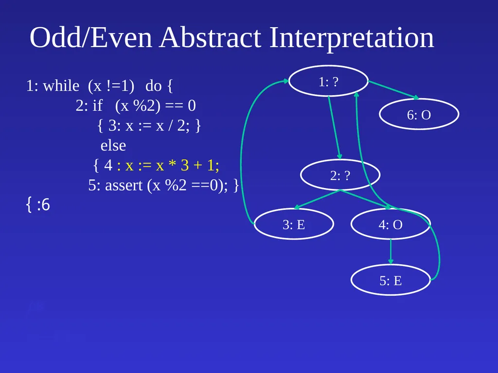 Automatic Software Verification Instructor: Mooly - slide 47 of 49