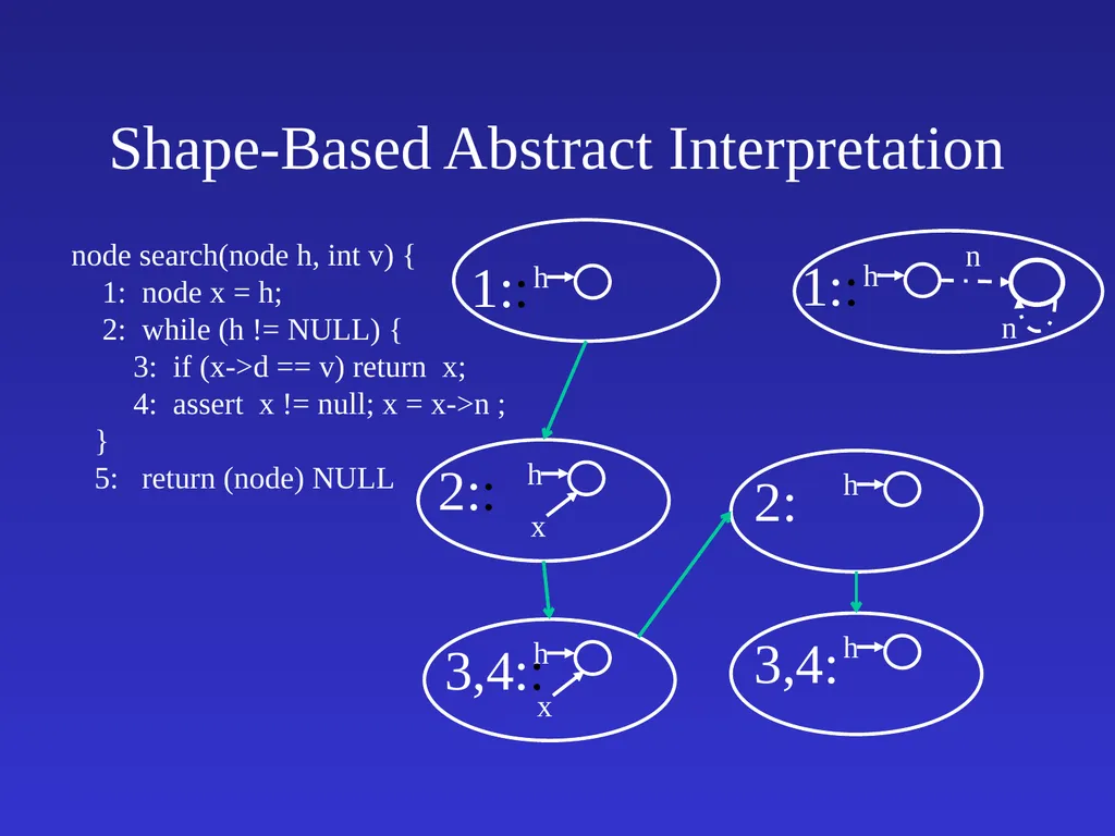 Automatic Software Verification Instructor: Mooly - slide 39 of 49