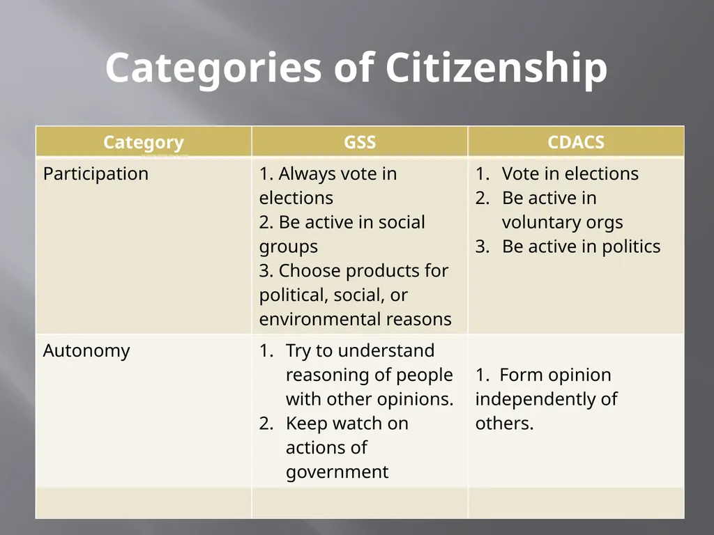 What do Americans Think “good citizenship” means? - slide 4 of 15