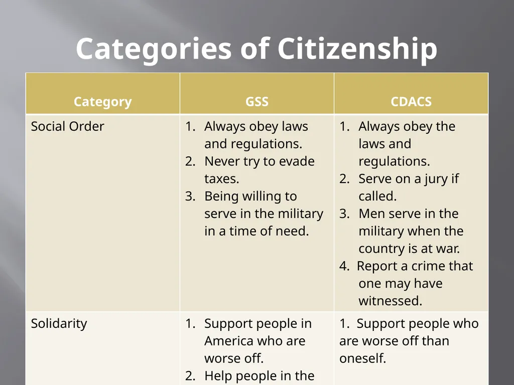 What do Americans Think “good citizenship” means? - slide 5 of 15