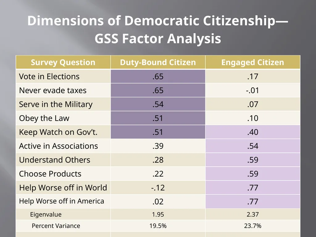 What do Americans Think “good citizenship” means? - slide 6 of 15