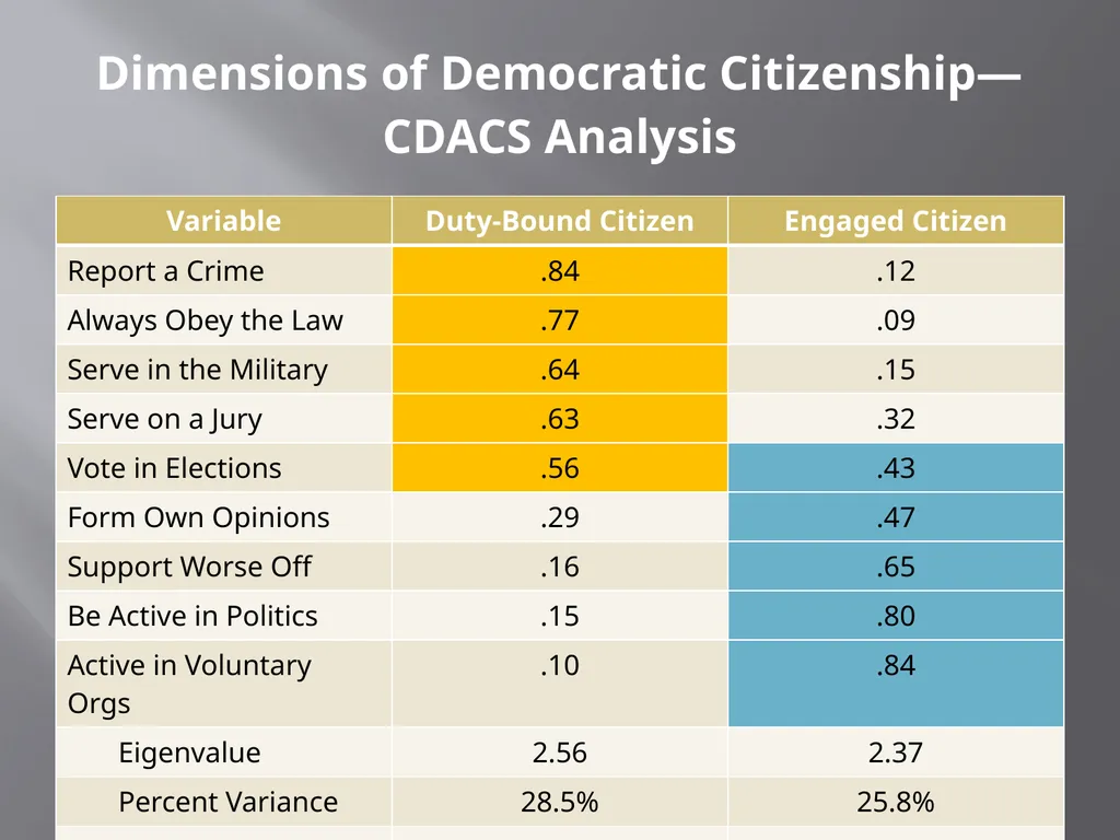 What do Americans Think “good citizenship” means? - slide 7 of 15