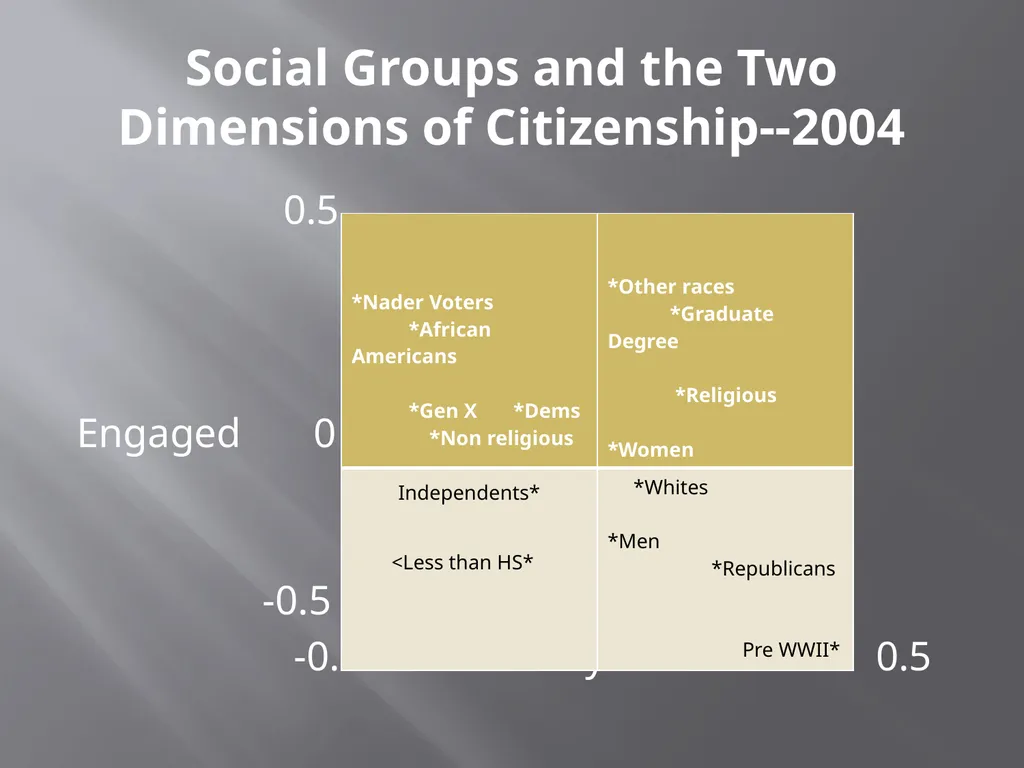 What do Americans Think “good citizenship” means? - slide 10 of 15
