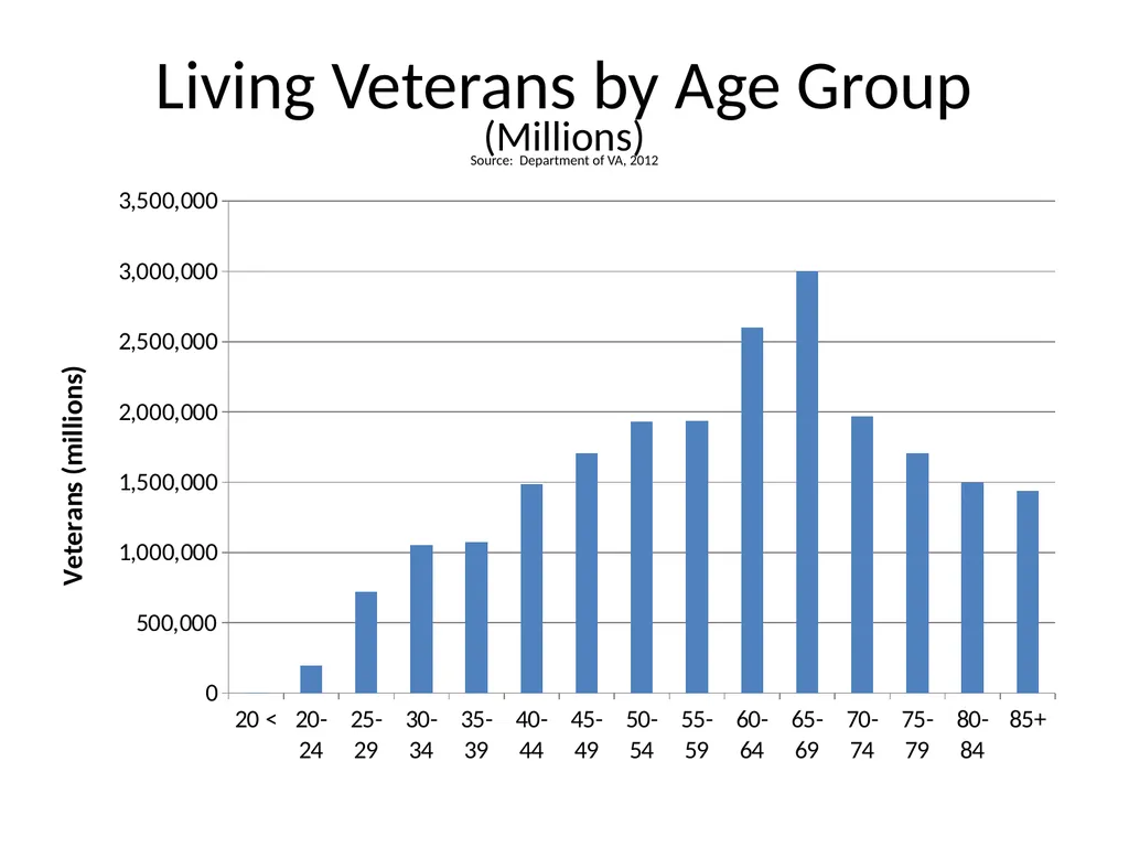 Working with Veteran Populations: Research, - slide 6 of 18