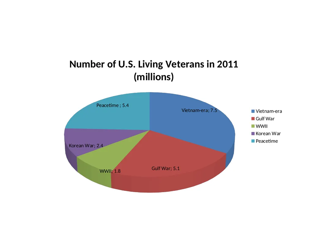 Working with Veteran Populations: Research, - slide 5 of 18